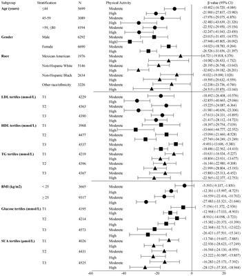 The Association Between Physical Activity and Insulin Level Under Different Levels of Lipid Indices and Serum Uric Acid